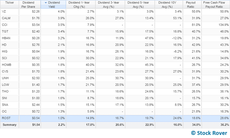 dividend yield