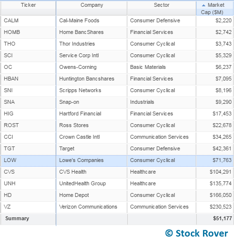 watchlist by market cap