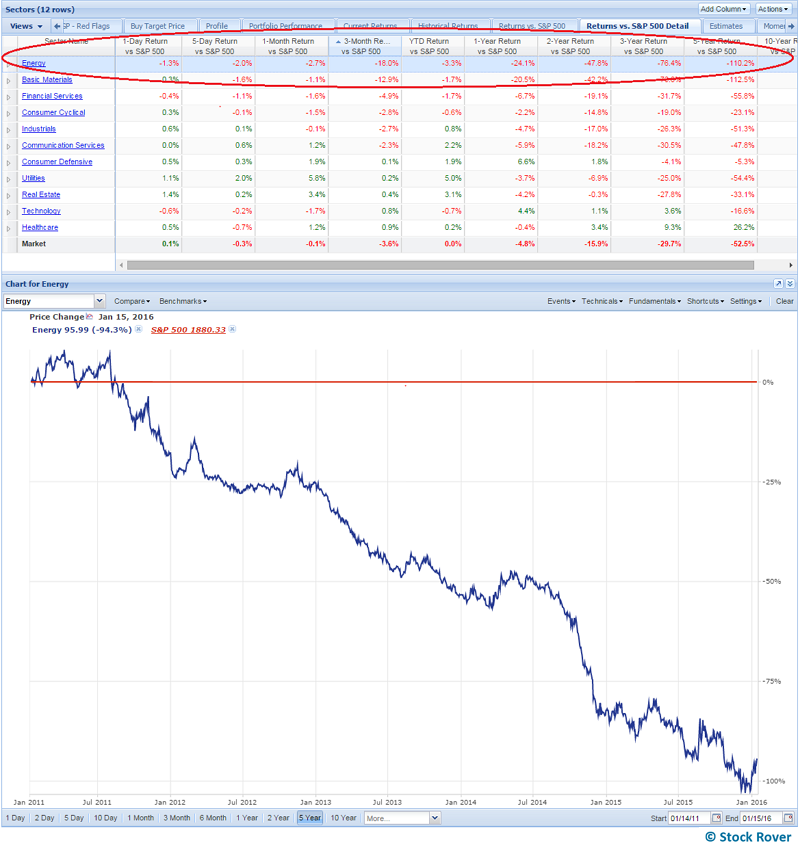 weak sector