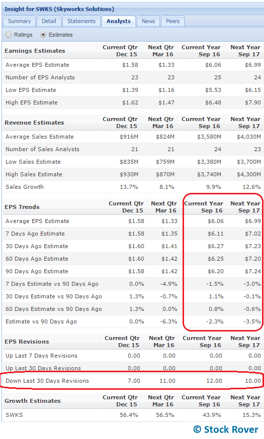 estimates