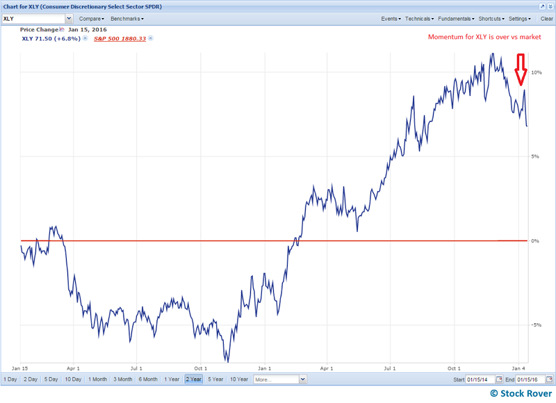 sector momentum