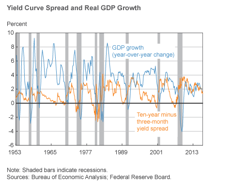 yield spread