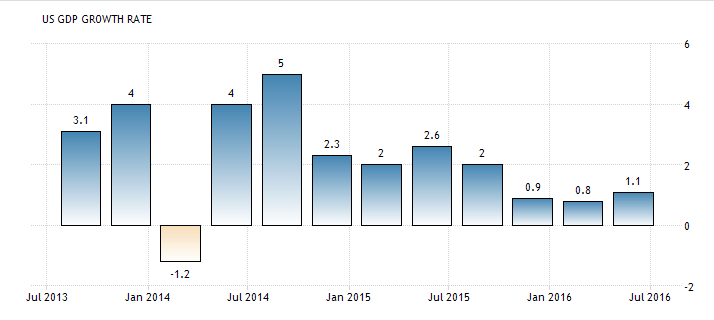 gdp growth