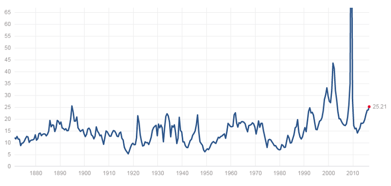 historical market pe