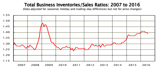 inventories to sales