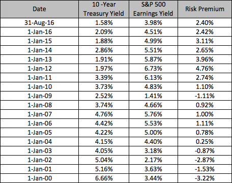 risk premium table