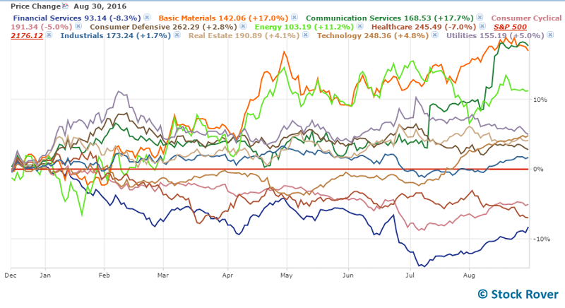 sector performance