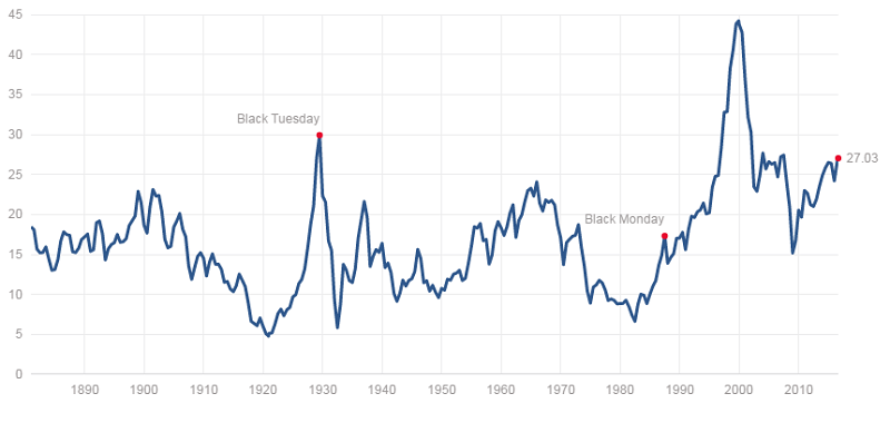 historical shiller pe