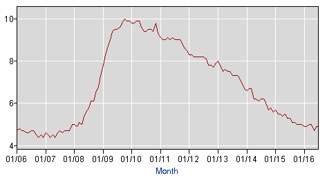 unemployment rate