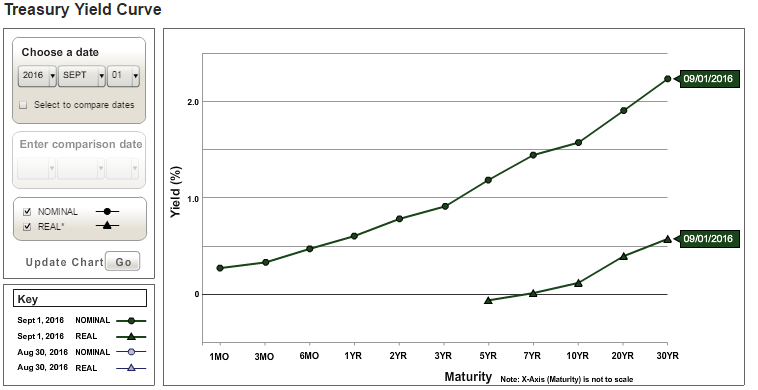 yield curve