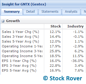 gntx growth