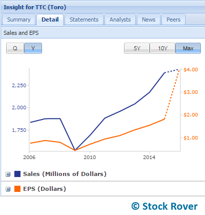 ttc growth