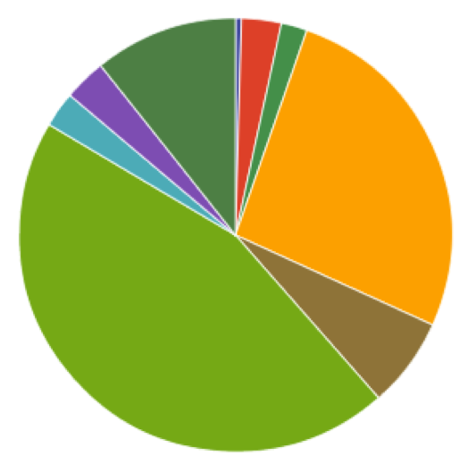 portfolio allocation pie chart