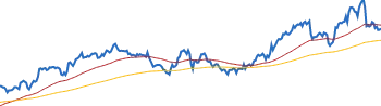Apple RETURNS SUMMARY chart