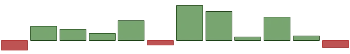 Apple SEASONALITY chart