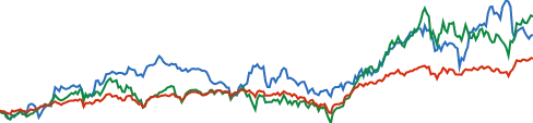 Apple chart