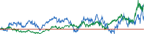 Apple 5-YEAR RELATIVE PERFORMANCE VS S&P 500 chart
