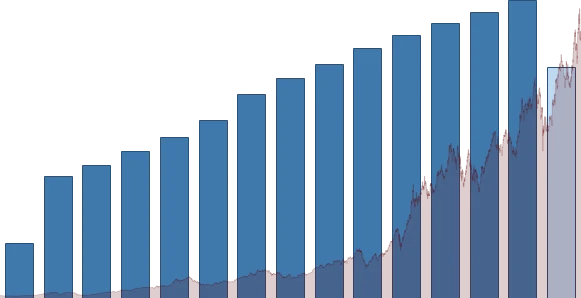 Apple DIVIDEND DETAIL chart