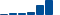 Apple FINANCIAL STATEMENT SUMMARY chart