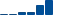Apple FINANCIAL STATEMENT SUMMARY chart