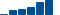 Apple FINANCIAL STATEMENT SUMMARY chart