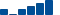 Apple FINANCIAL STATEMENT SUMMARY chart
