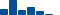 Apple FINANCIAL STATEMENT SUMMARY chart