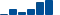 Apple FINANCIAL STATEMENT SUMMARY chart