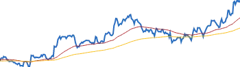 Amgen RETURNS SUMMARY chart