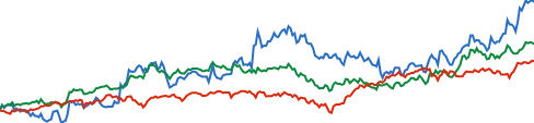 Amgen chart