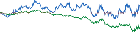 Amgen 5-YEAR RELATIVE PERFORMANCE VS S&P 500 chart