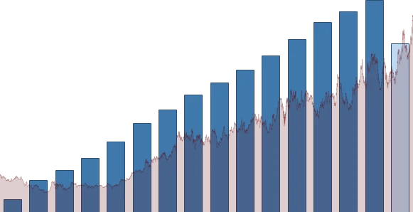 Amgen DIVIDEND DETAIL chart