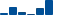 Amgen FINANCIAL STATEMENT SUMMARY chart