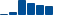 Amgen FINANCIAL STATEMENT SUMMARY chart