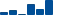 Amgen FINANCIAL STATEMENT SUMMARY chart