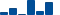 Amgen FINANCIAL STATEMENT SUMMARY chart