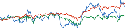 Amazon.com chart