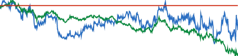 Amazon.com 5-YEAR RELATIVE PERFORMANCE VS S&P 500 chart