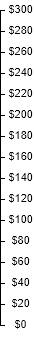 Amazon.com DIVIDEND DETAIL chart