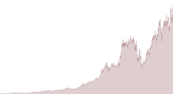 Amazon.com DIVIDEND DETAIL chart