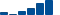 Amazon.com FINANCIAL STATEMENT SUMMARY chart