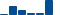 Amazon.com FINANCIAL STATEMENT SUMMARY chart