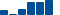 Amazon.com FINANCIAL STATEMENT SUMMARY chart