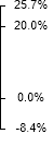 American Express chart