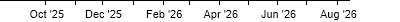American Express RETURNS SUMMARY chart