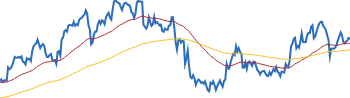 American Express RETURNS SUMMARY chart