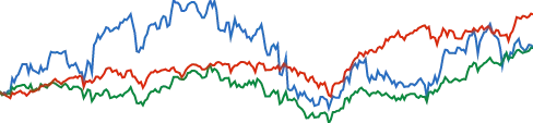 American Express chart