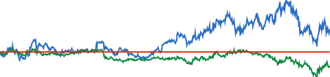 American Express 5-YEAR RELATIVE PERFORMANCE VS S&P 500 chart