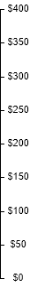 American Express DIVIDEND DETAIL chart