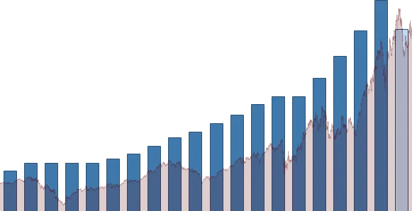 American Express DIVIDEND DETAIL chart